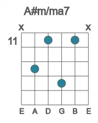 Guitar voicing #4 of the A# m&#x2F;ma7 chord